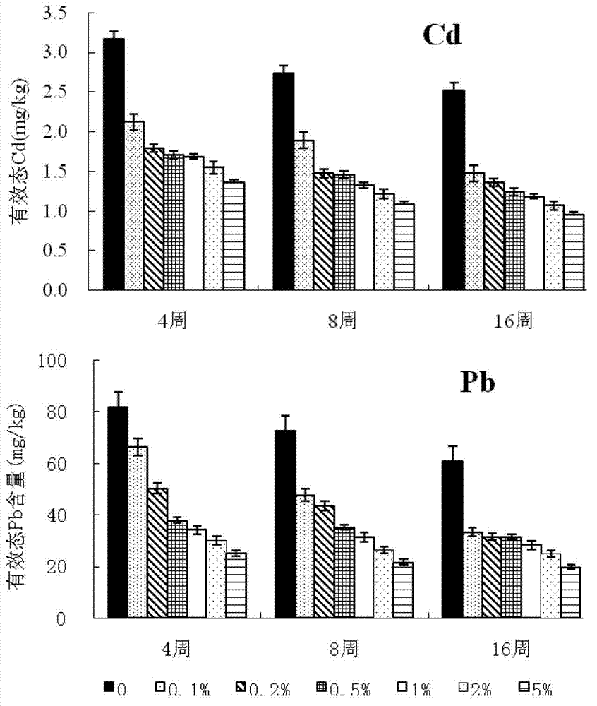 Method for remedying cadmium (Cd) and lead (Pb) polluted soil by alum pulp in situ