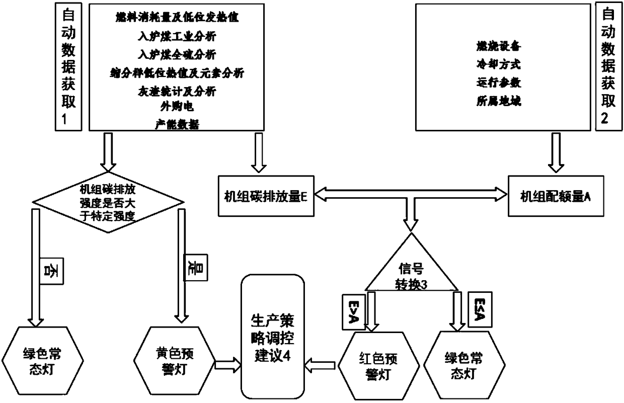 Thermal power unit carbon emission quota adjustment method