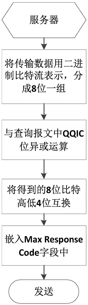 Transmission method of hidden information based on igmpv3