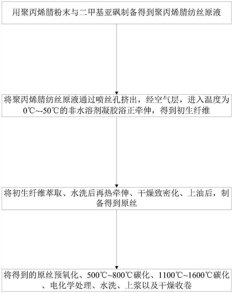 Coarse-denier high-strength medium-mode polyacrylonitrile-based carbon fiber and preparation method thereof