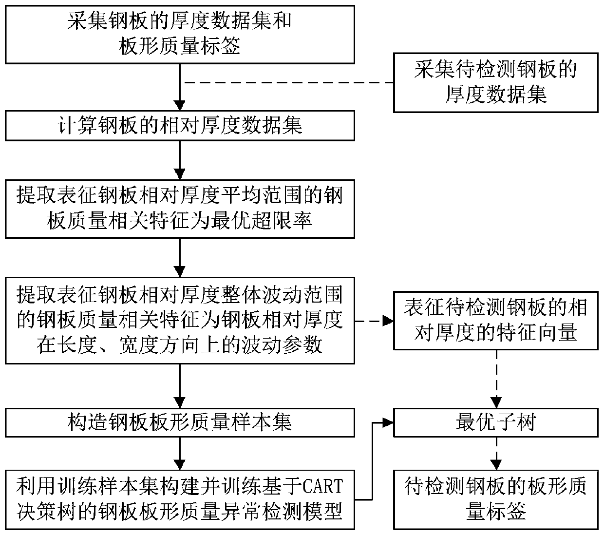 Steel plate shape quality anomaly detection method based on CART decision tree