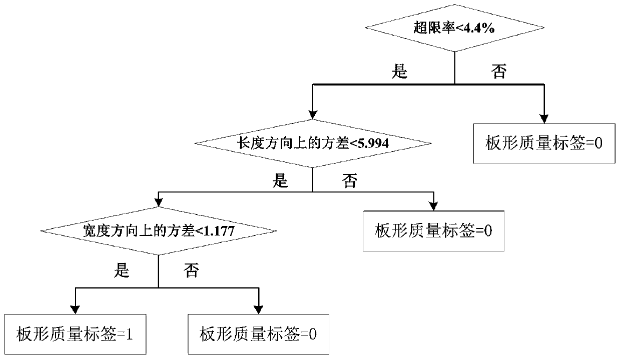 Steel plate shape quality anomaly detection method based on CART decision tree