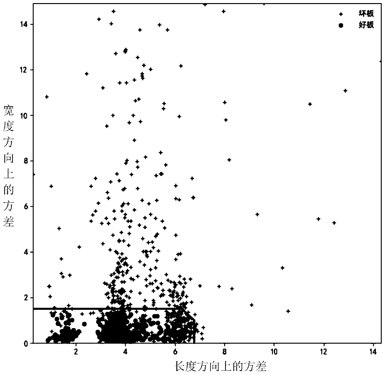 Steel plate shape quality anomaly detection method based on CART decision tree