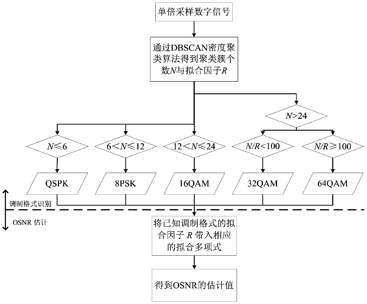 Modulation format recognition and OSNR estimation combined method for density clustering