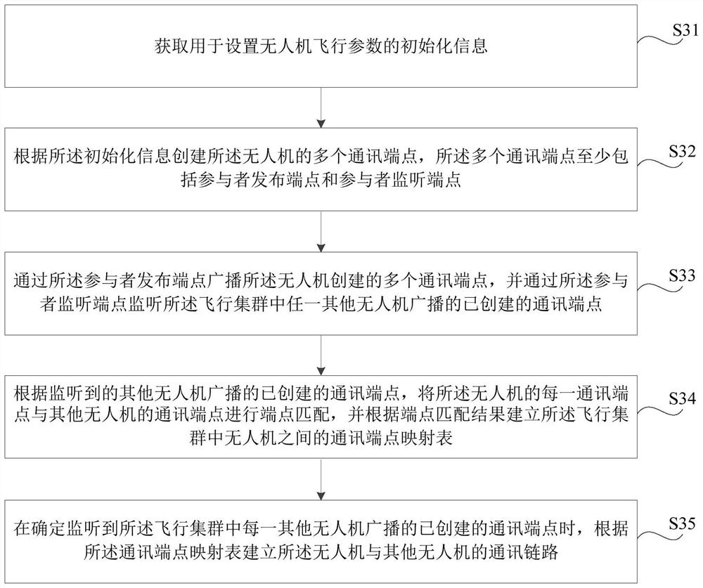 Flight swarm communication method, device and system