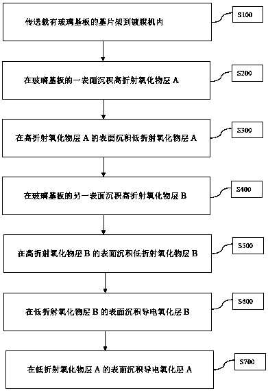 Anti-interference processing method for double-sided coated conductive glass