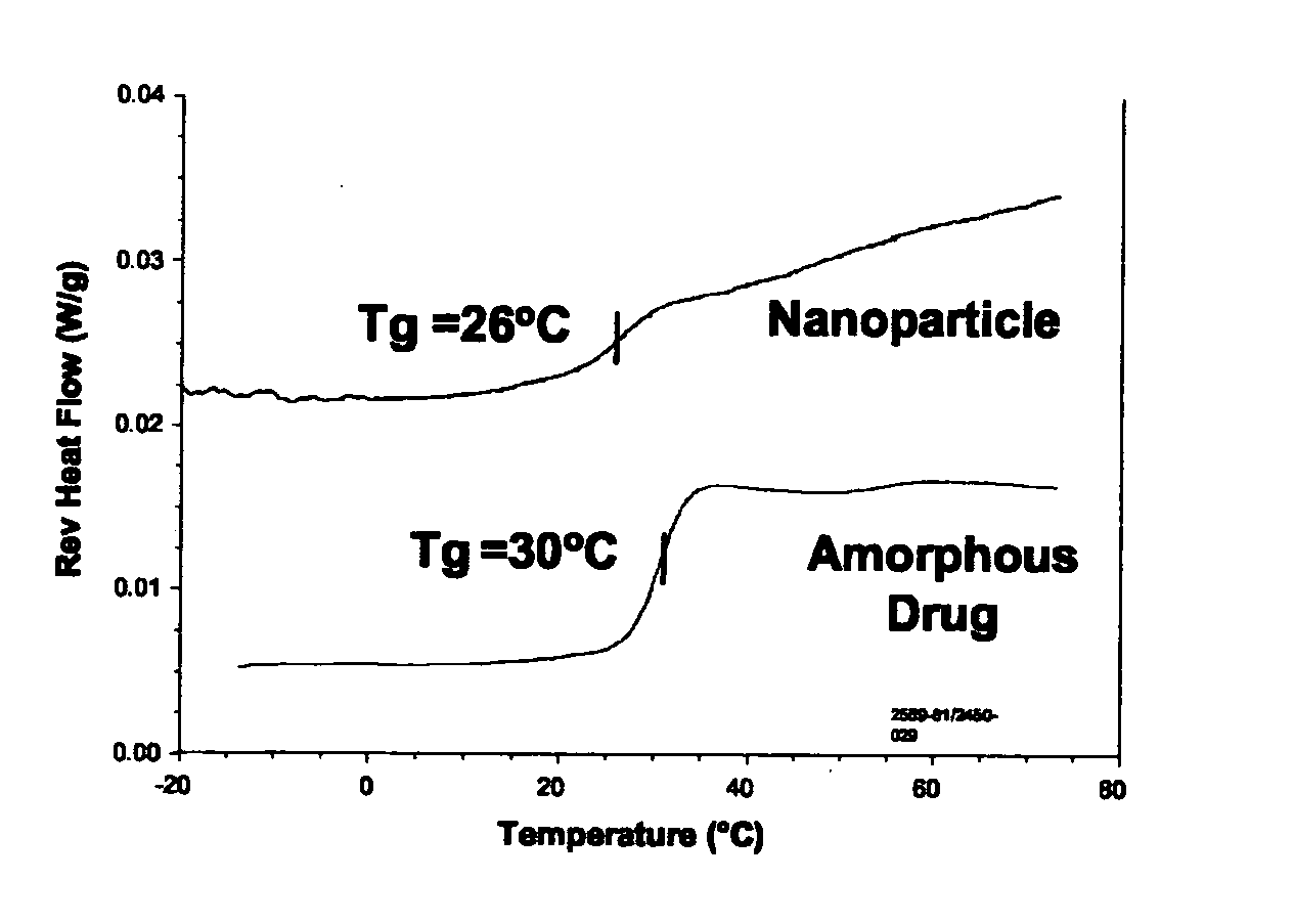Nanoparticles comprising non-crystalline drug