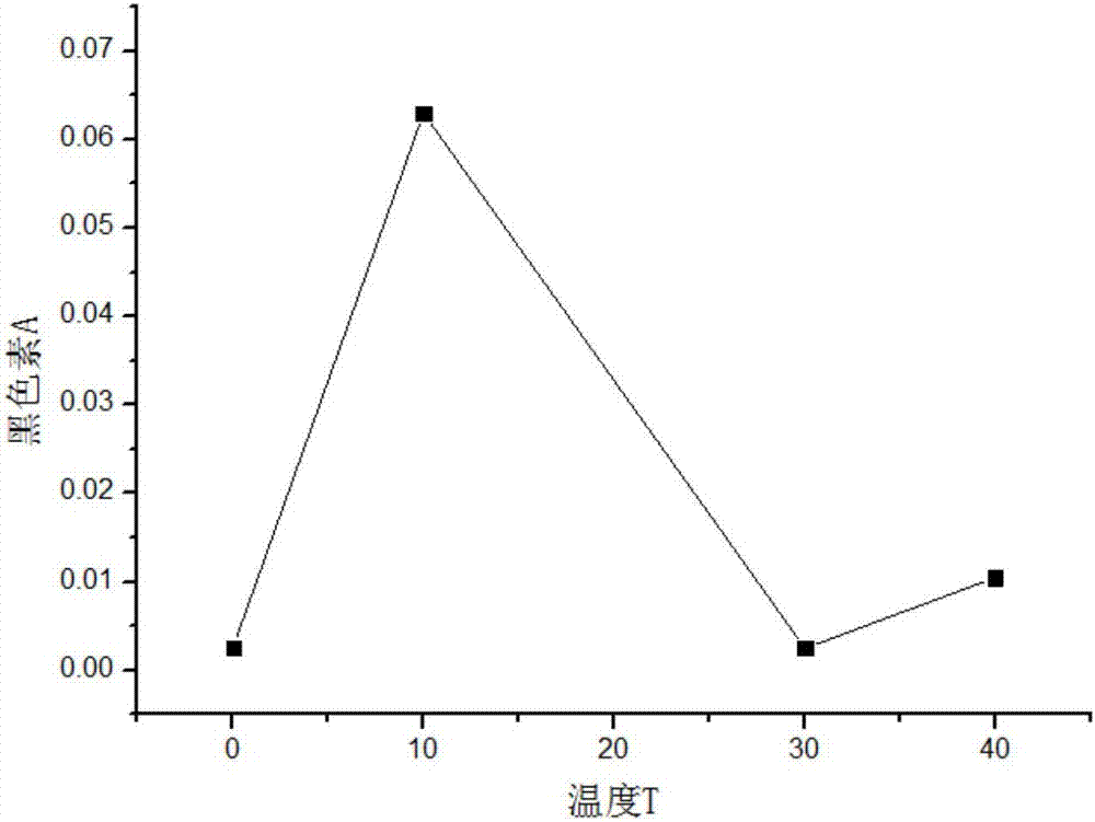 Preparation method of pineapple leaf extract applied to field of skin whitening