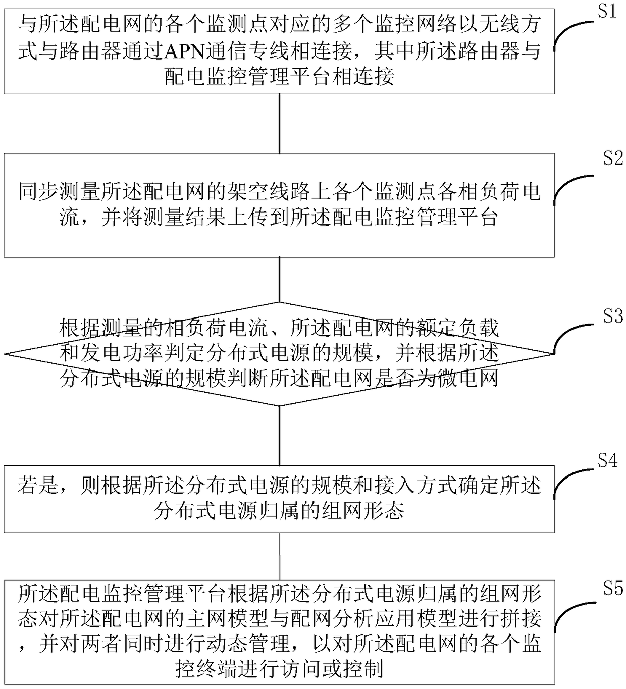 A distribution network automatic monitoring method and system