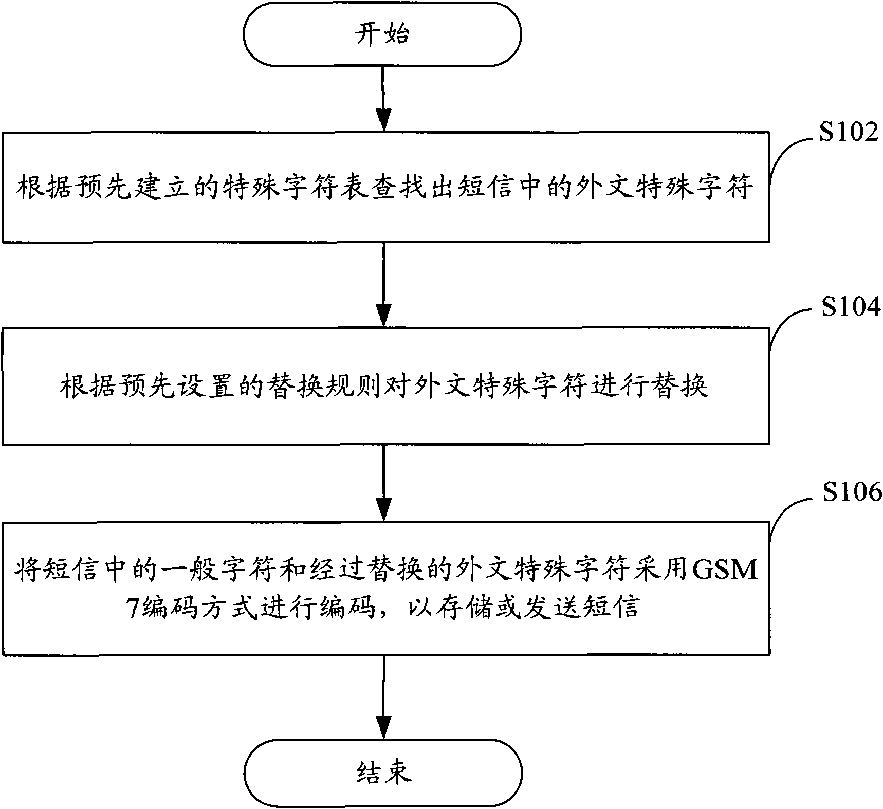 Method, device and system for processing short message encoding