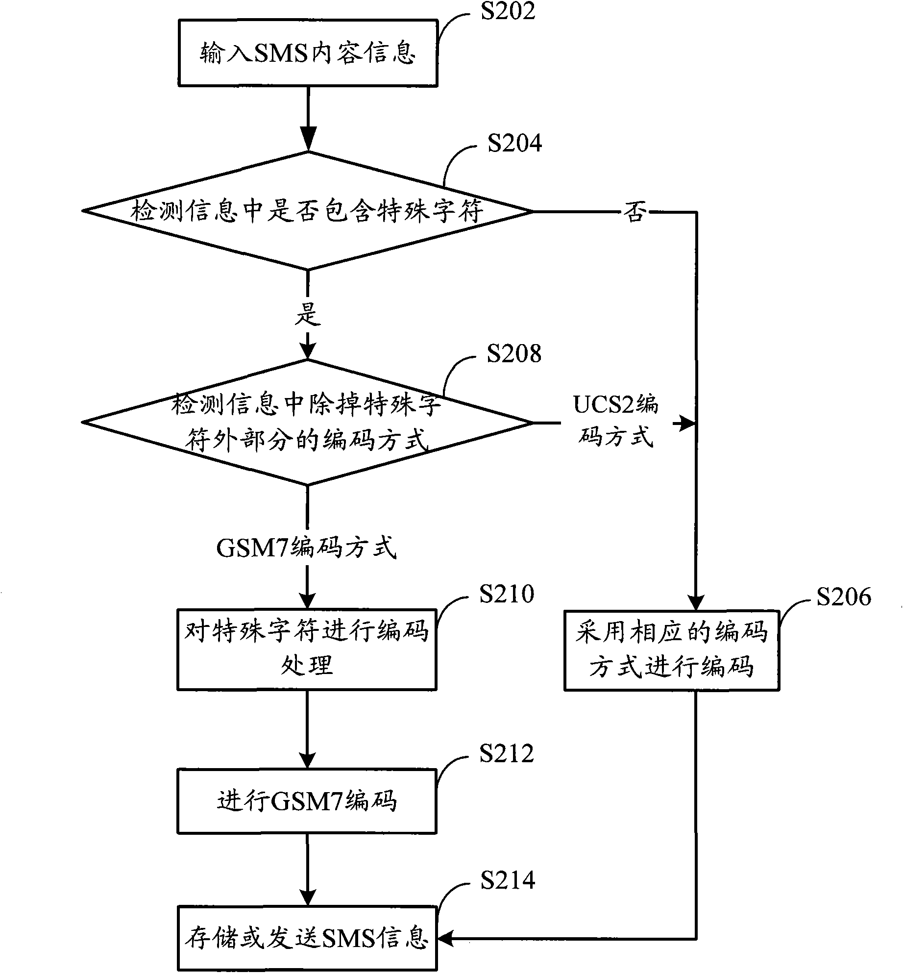 Method, device and system for processing short message encoding