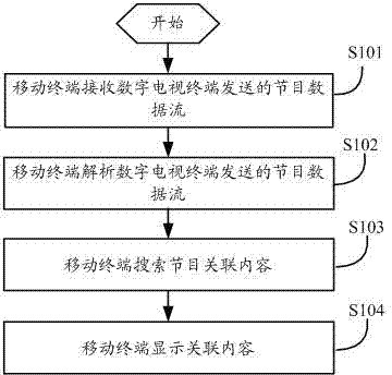 Method and system for intelligently associating information