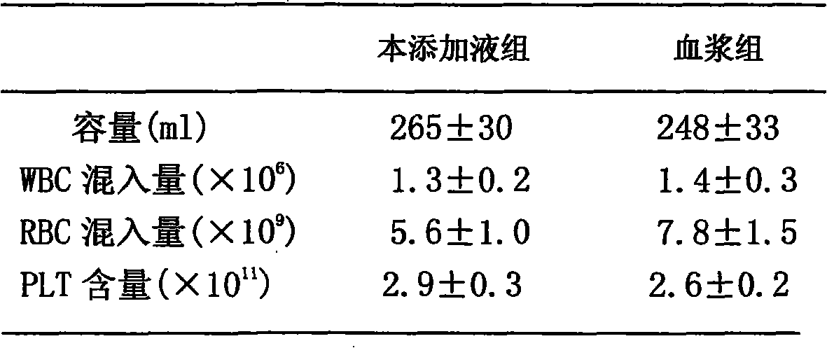 Blood platelet additive solution and preparation method thereof