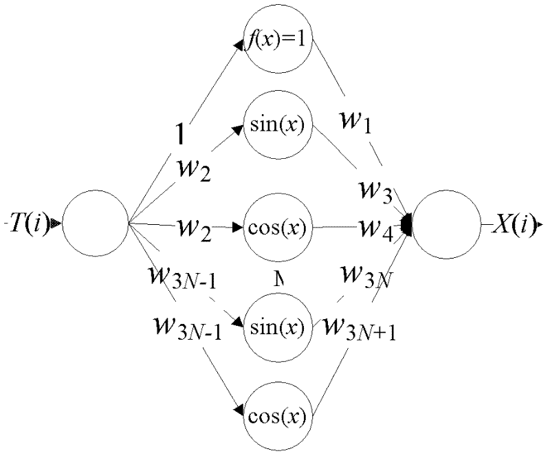 Electric power system harmonics analysis method based on multilayered feedforward neural network