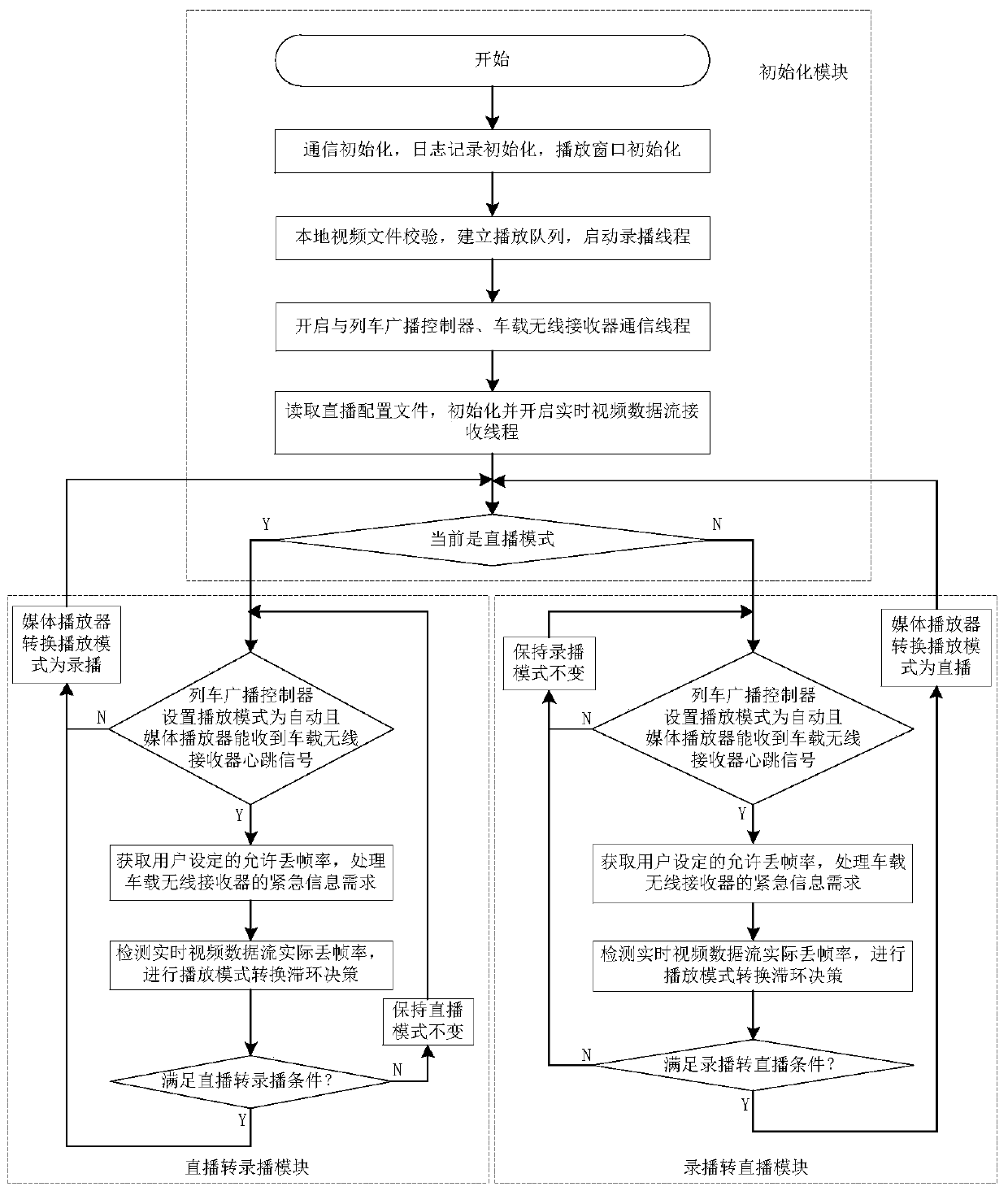 A method for converting media playback modes of subway trains