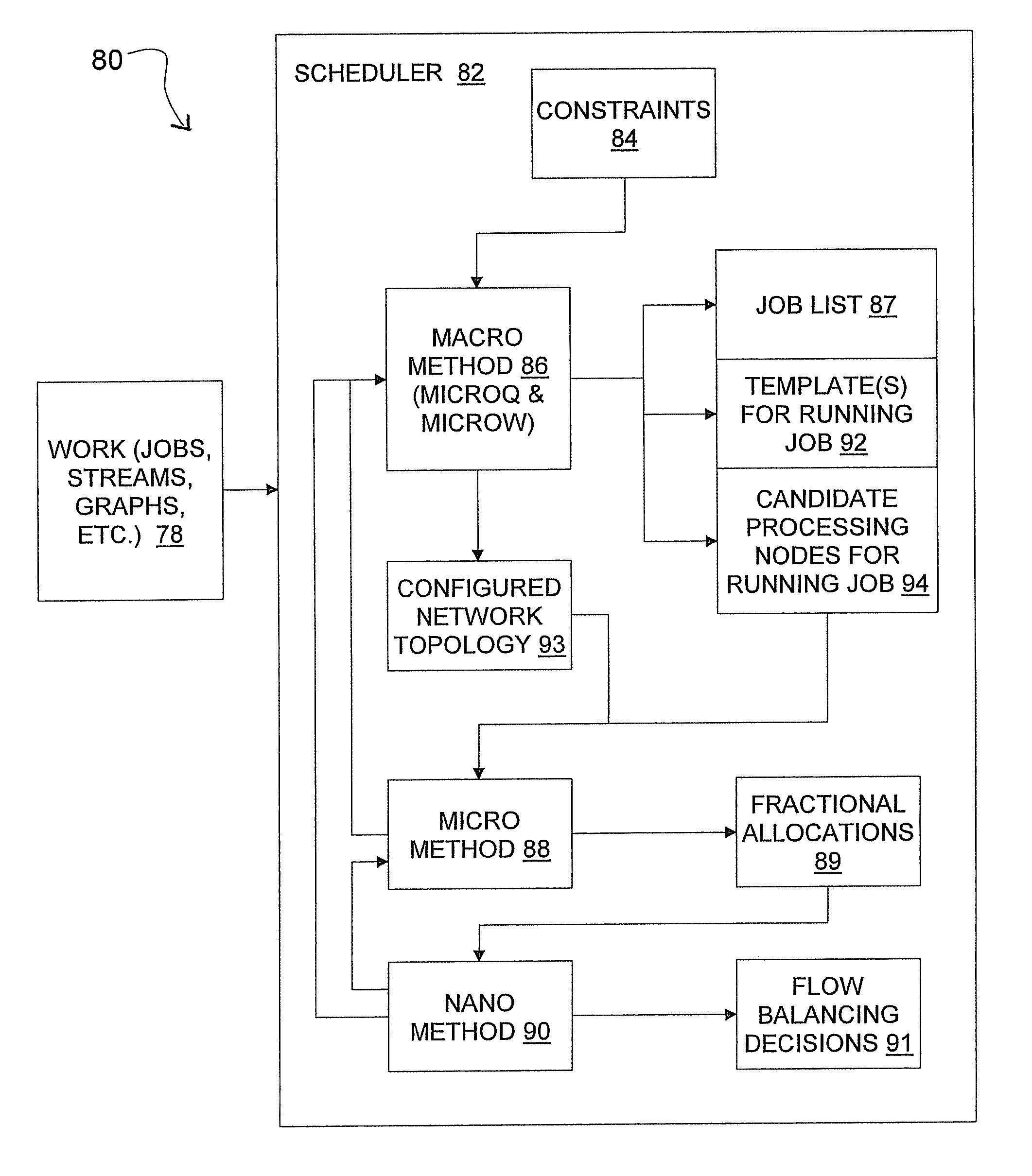 Method, apparatus, and computer program product for scheduling work in a stream-oriented computer system with configurable networks