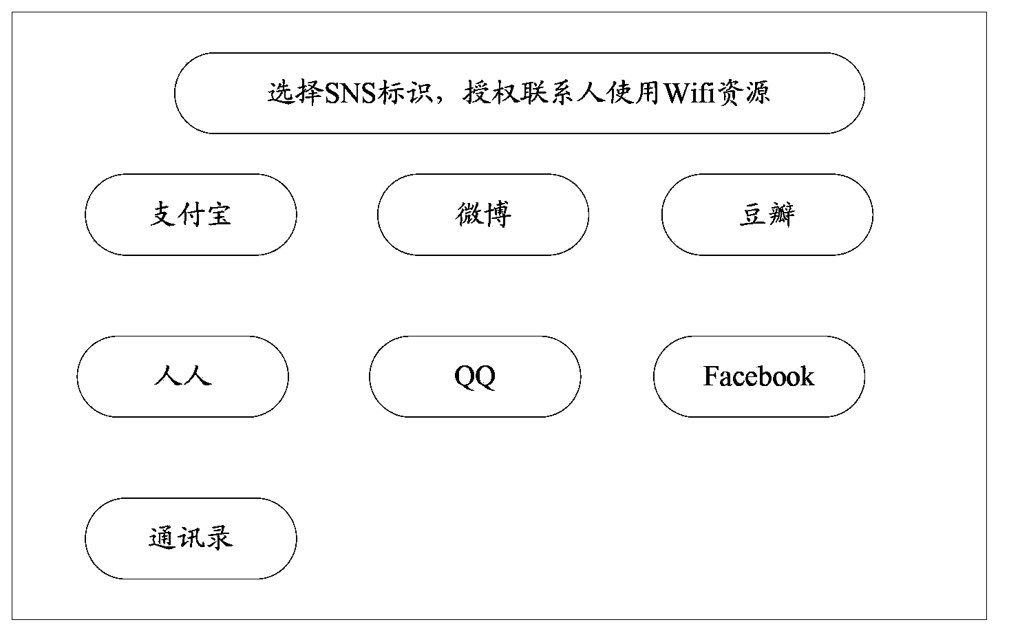 Method and device for setting Wifi access authority and Wifi authentication