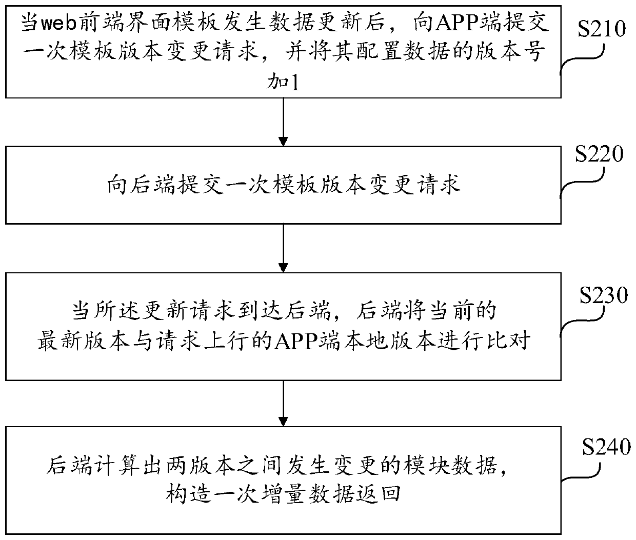 Interface dynamic configuration method and device and storage medium