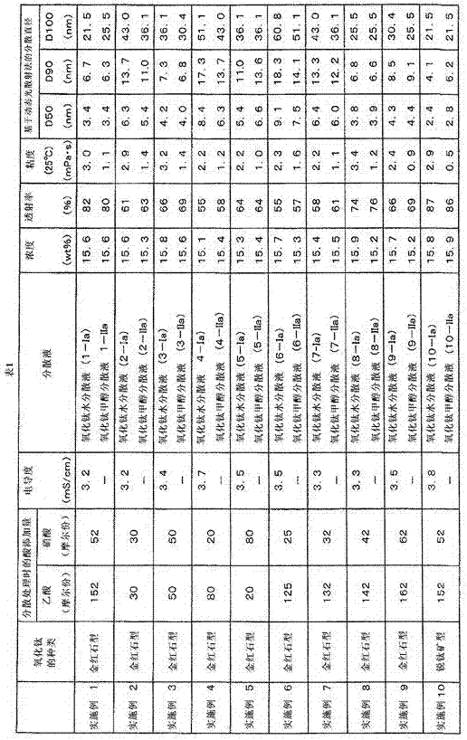 Production method for liquid dispersion of titanium oxide particles