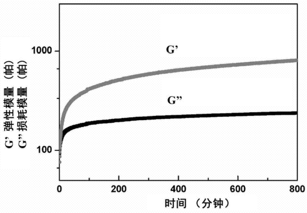 A kind of block copolymer, its preparation method and hydrogel