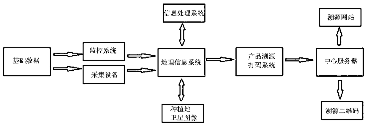 Agricultural production source tracing system