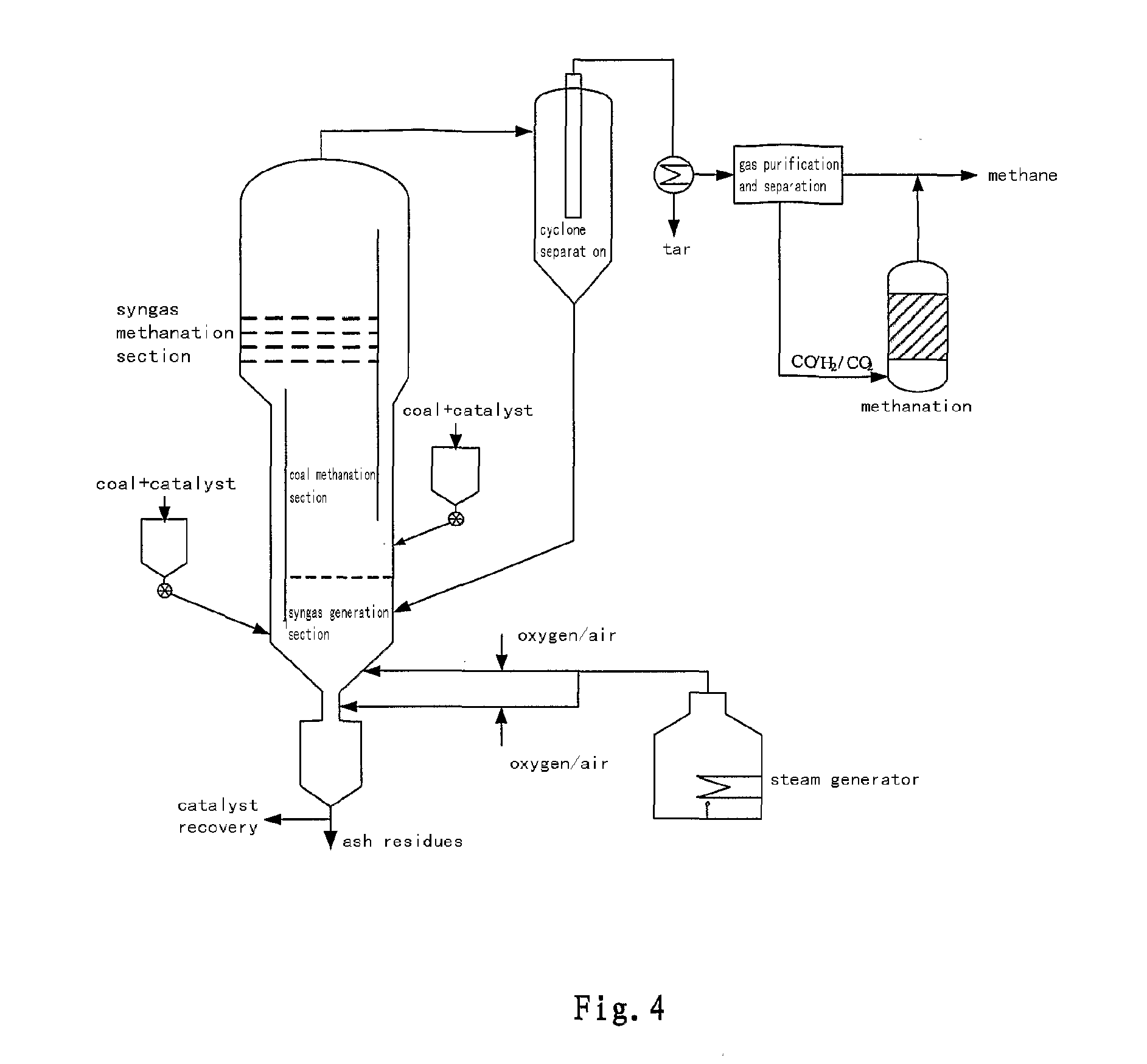 Method for Producing Methane by Catalytic Gasification of Coal and Device Thereof
