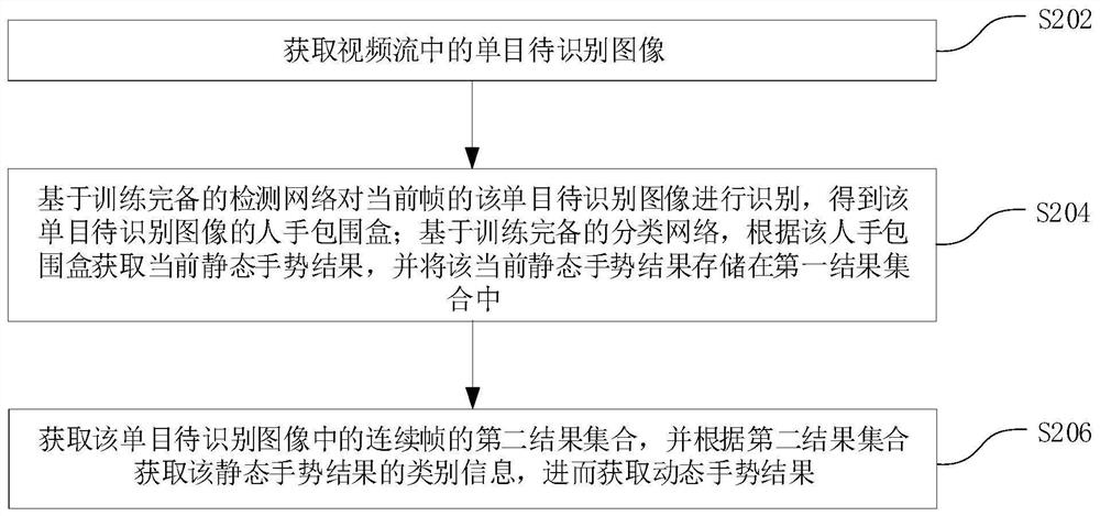 Gesture recognition method and device, electronic device and storage medium
