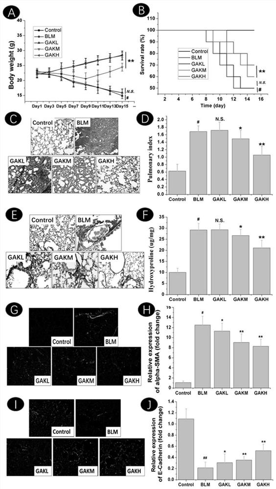 Use of beta-carboline alkaloid GAK in preparation of products for treating and/or preventing pulmonary fibrosis