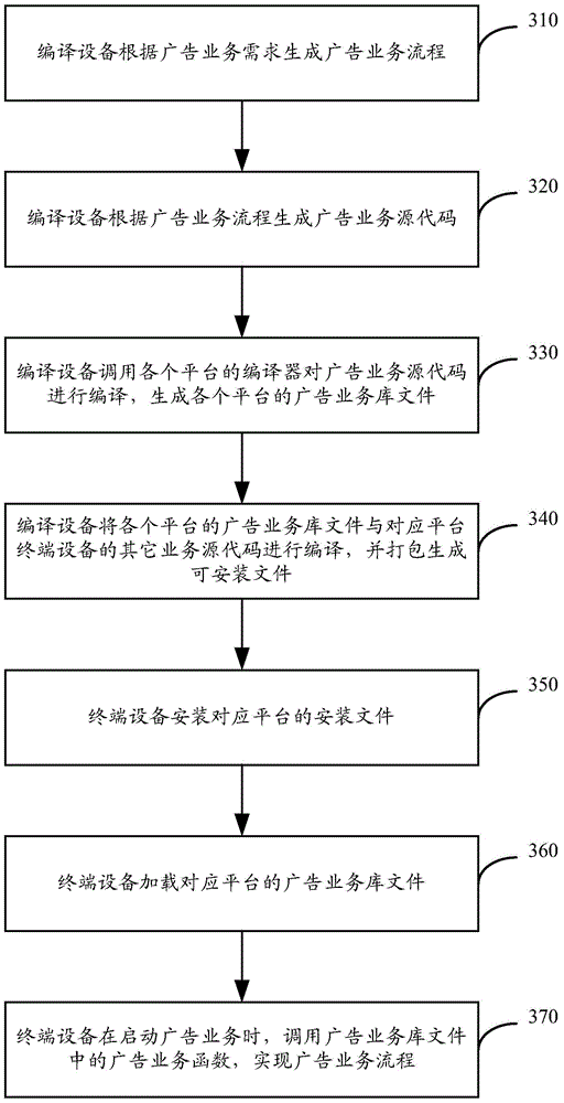 Service processing method and device and equipment