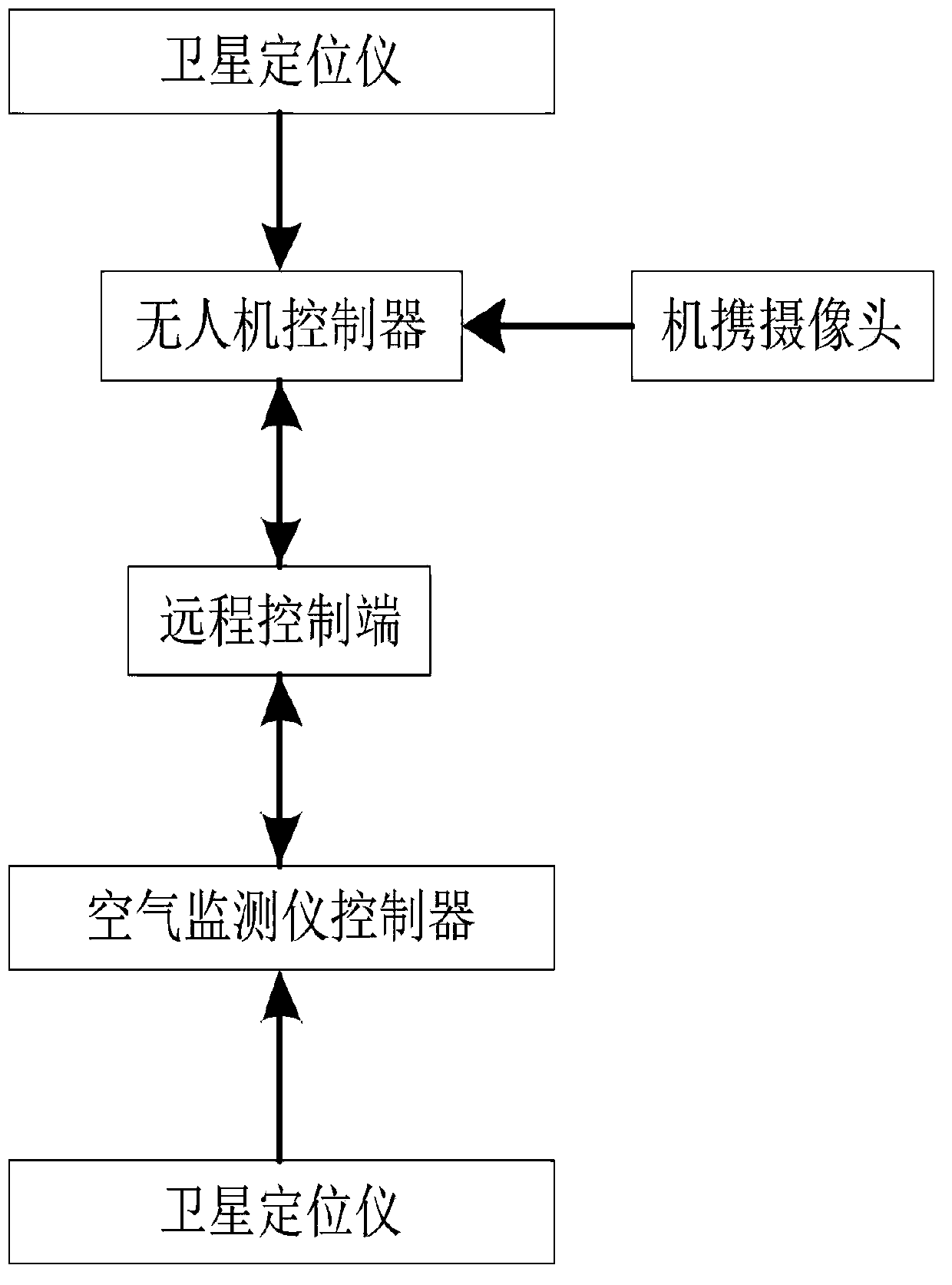 Air monitoring and checking device and method based on time series analysis