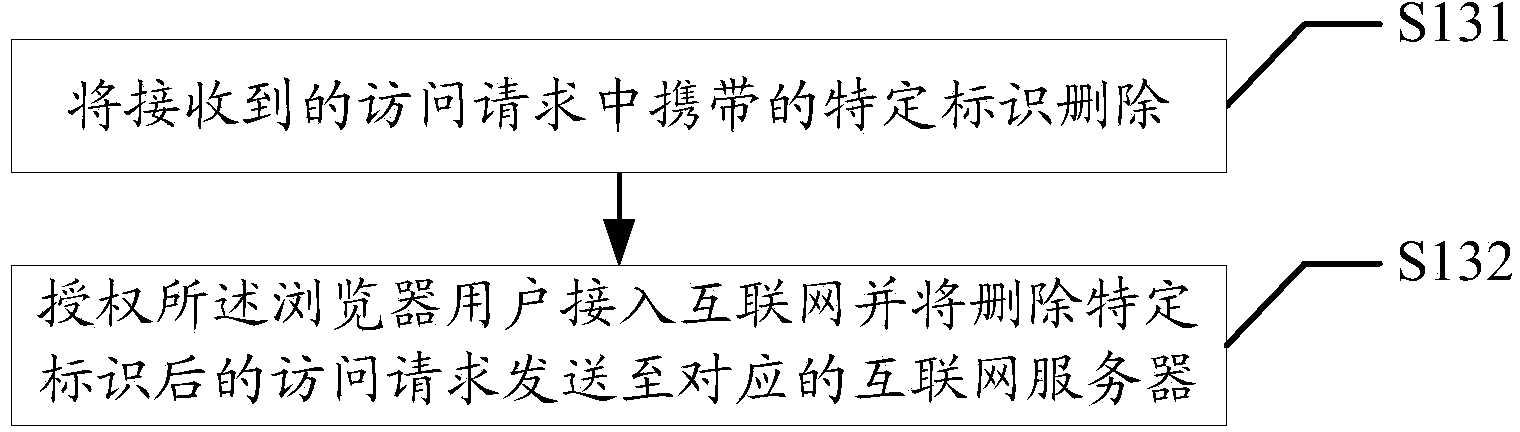 Internet access detection method and device