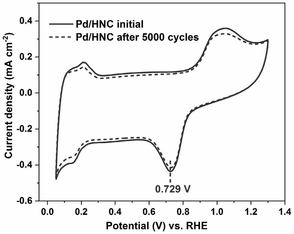 Pd/HNC catalytic material, preparation method thereof and application of Pd/HNC catalytic material as fuel cell catalyst