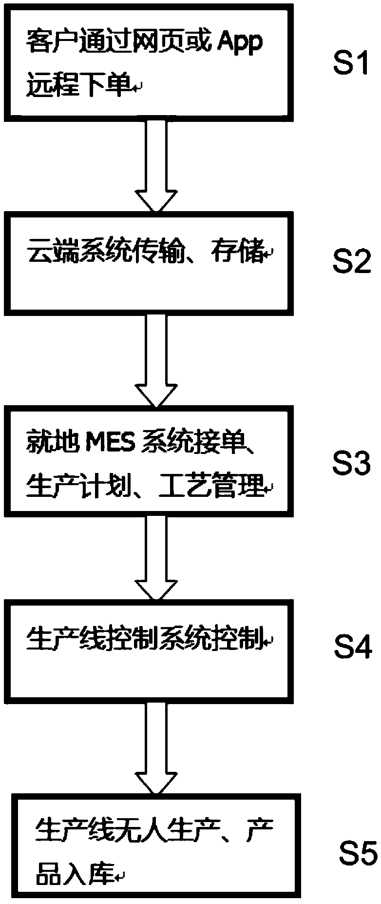 Control system and control method of customized intelligent production line