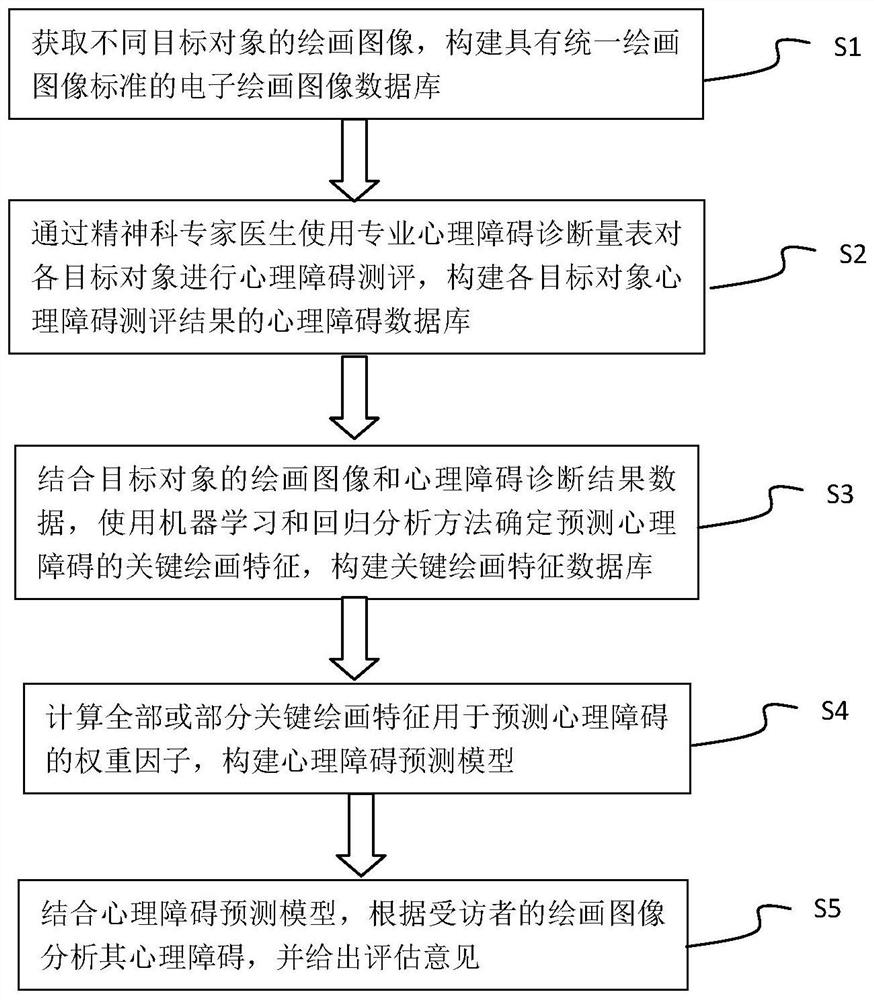 Psychological disorder evaluation method and system based on drawing feature data