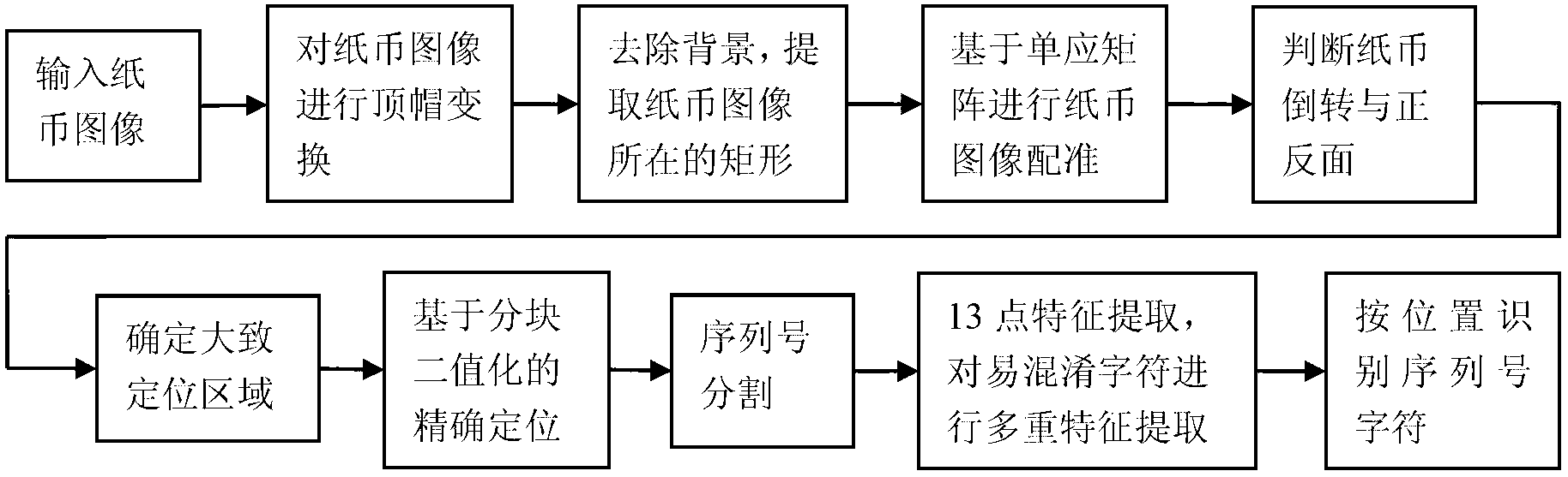 RMB sequence number identification method