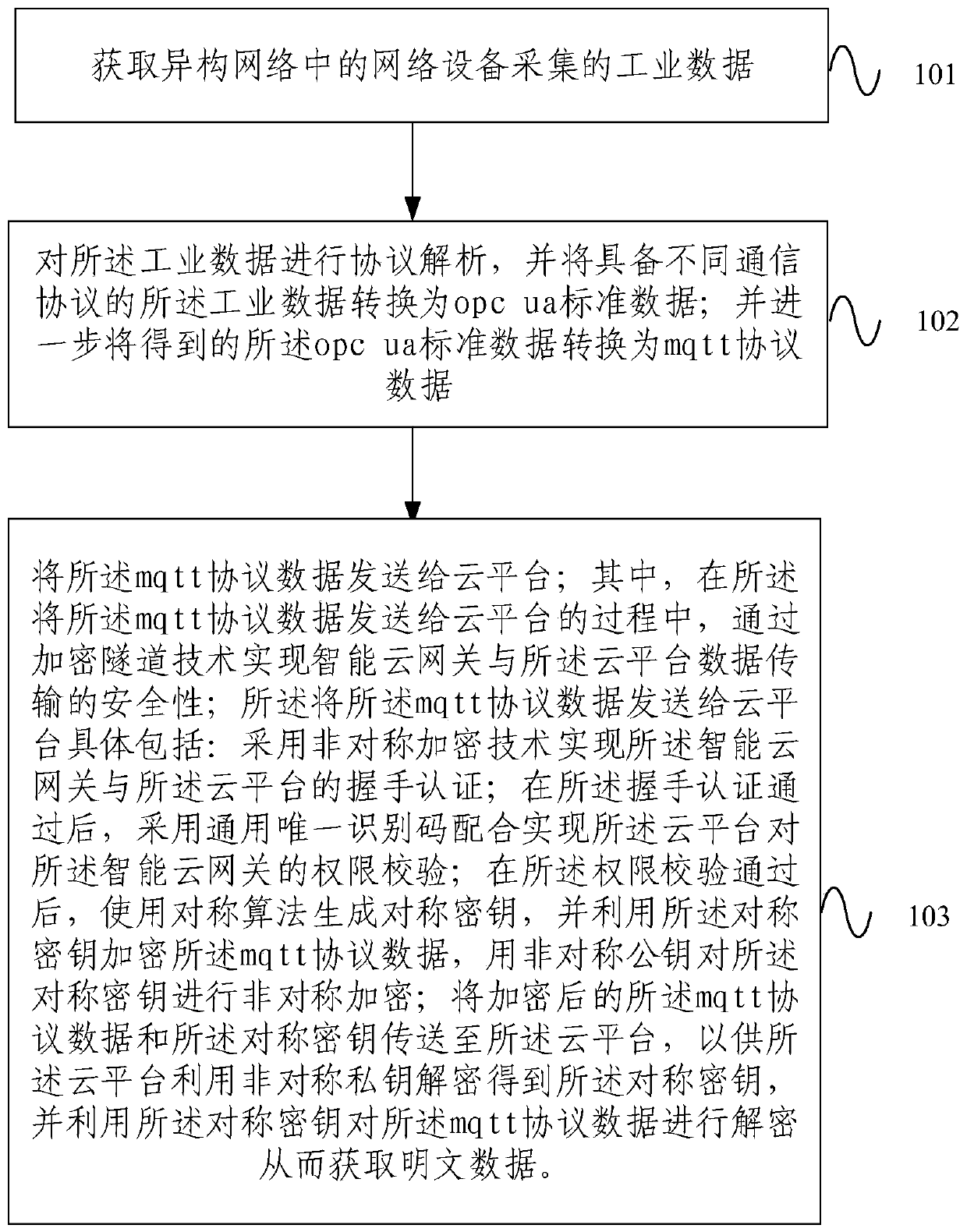 A kind of intelligent cloud gateway of industrial internet of things and communication method thereof