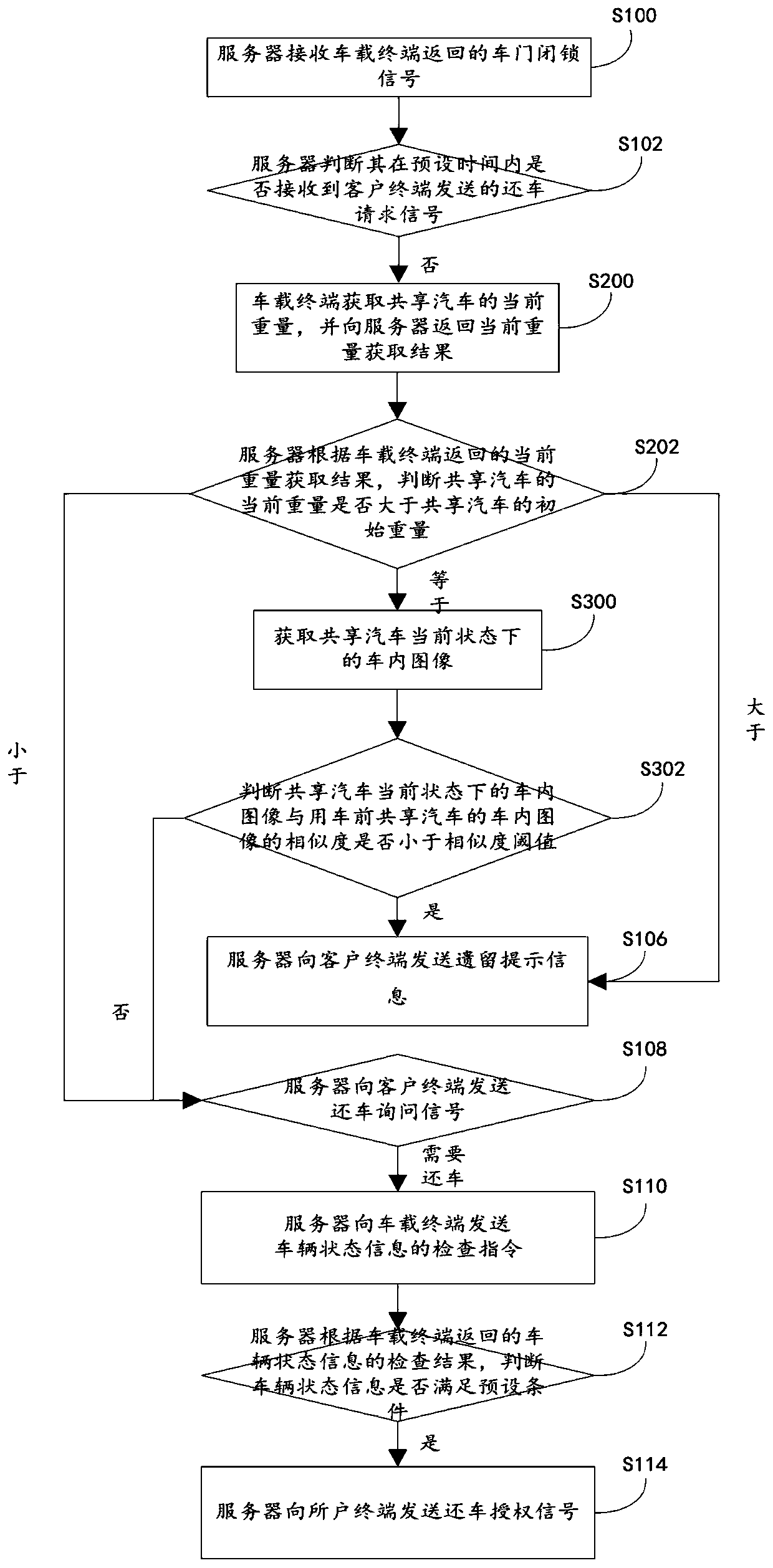 Shared automobile management method and system