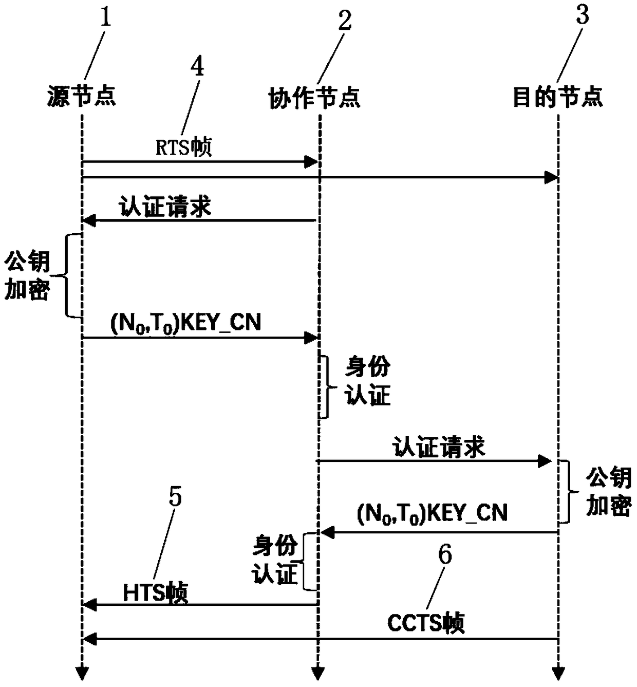 Wireless cooperative communication security interaction method