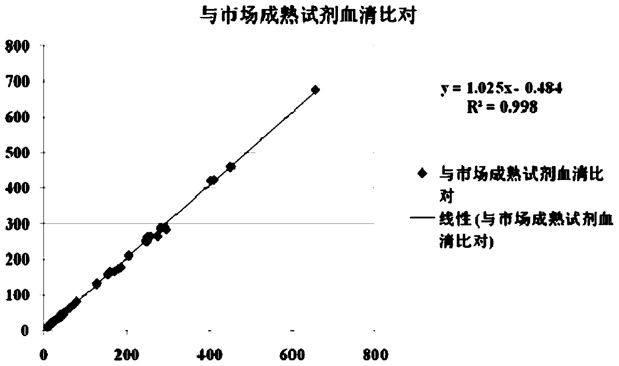 Serum lipase detection kit as well as preparation method and application thereof