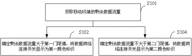 Traffic displaying method and system and mobile terminal