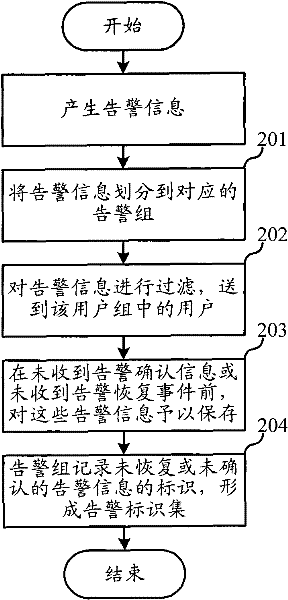 Configurable activity alarm method for industrial automation system