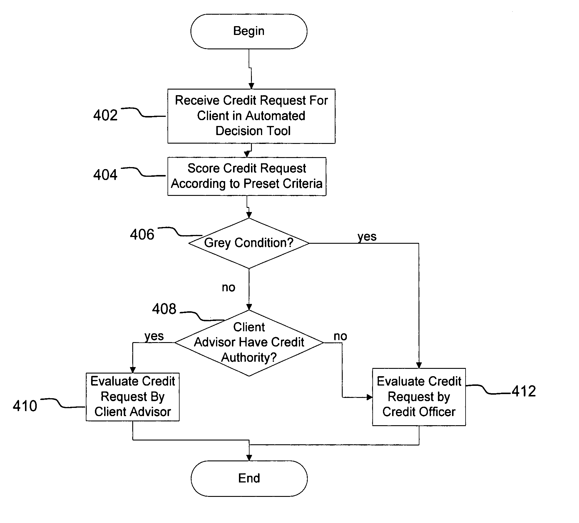 System and method for automatic evaluation of credit requests