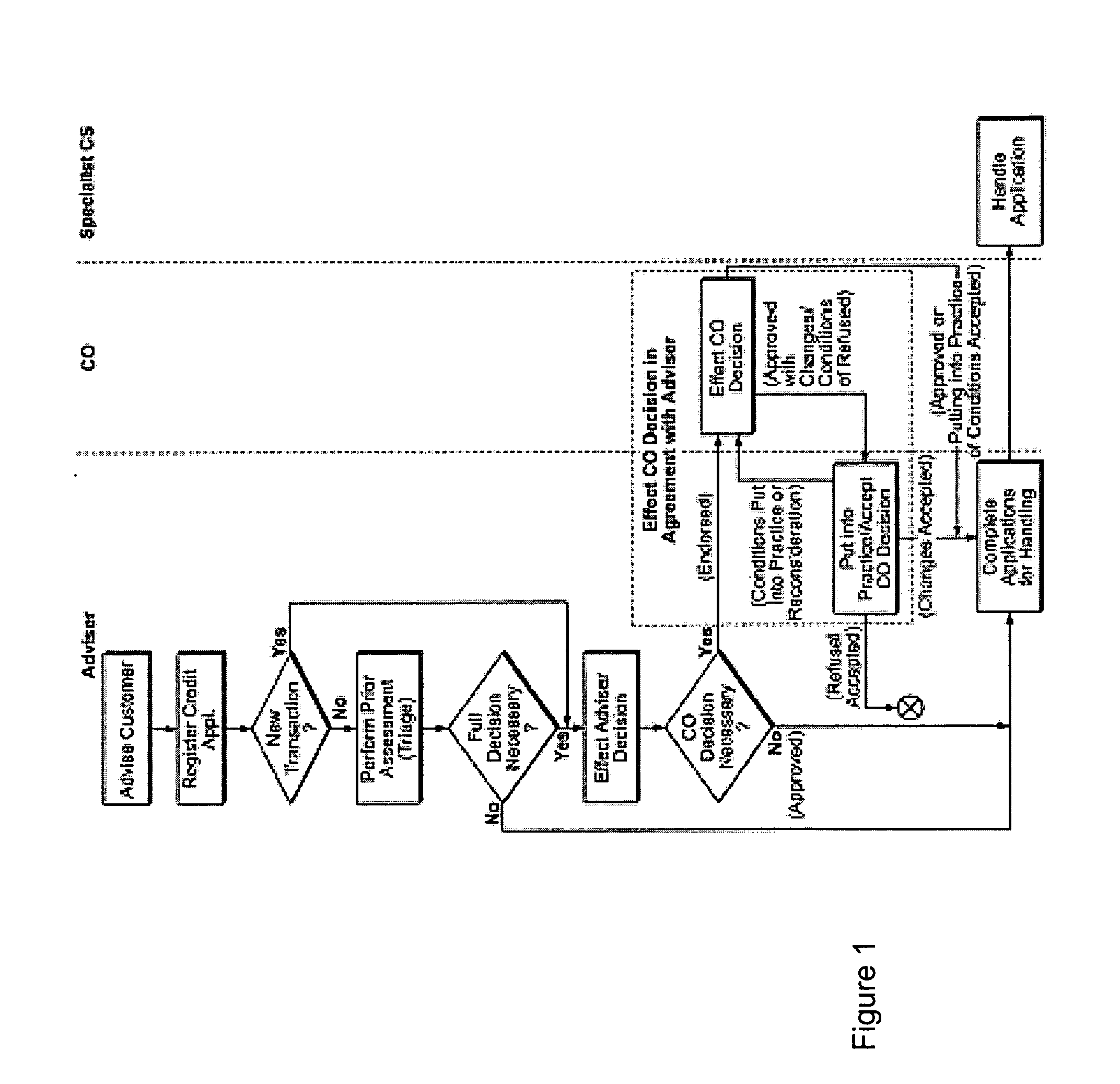 System and method for automatic evaluation of credit requests