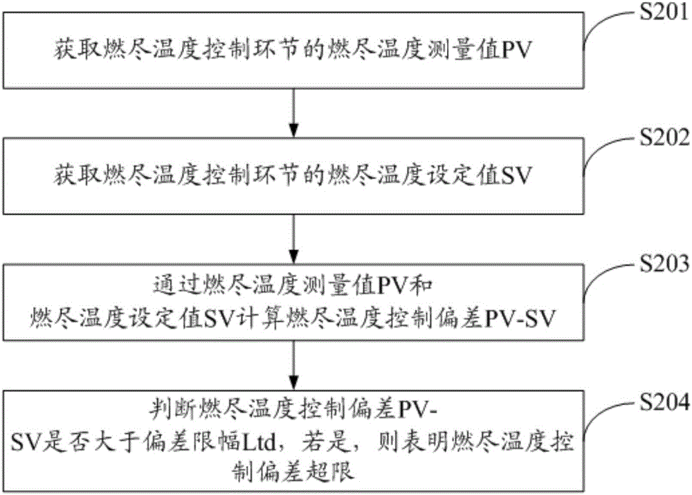 Automatic incineration control method and system for destructor with load correction function
