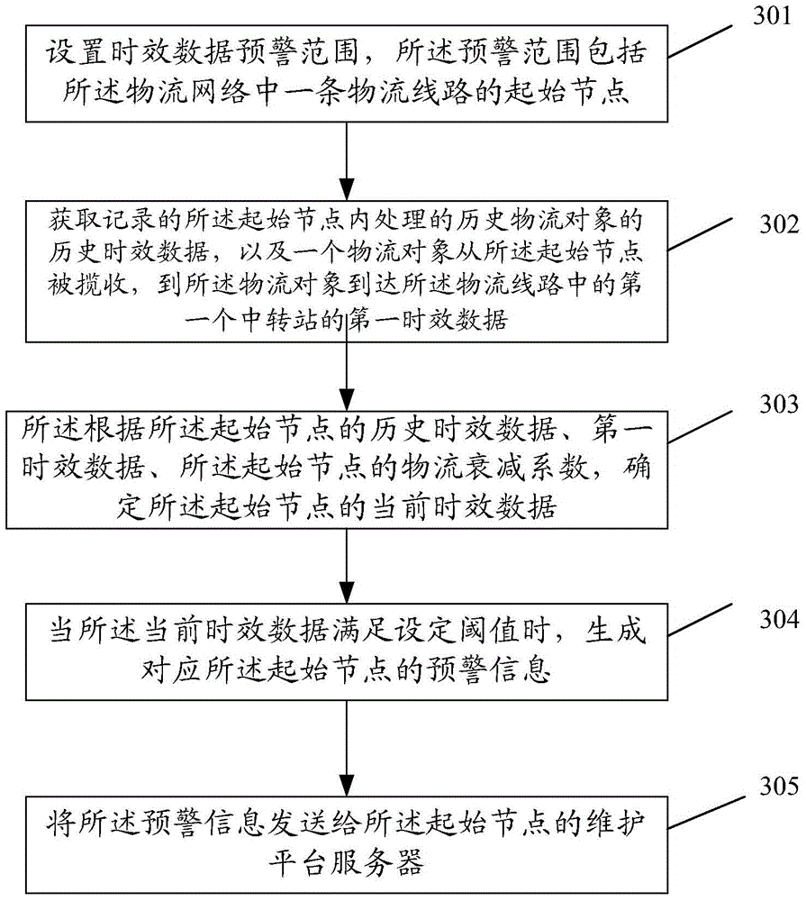 Logistics network early warning information generation method and server