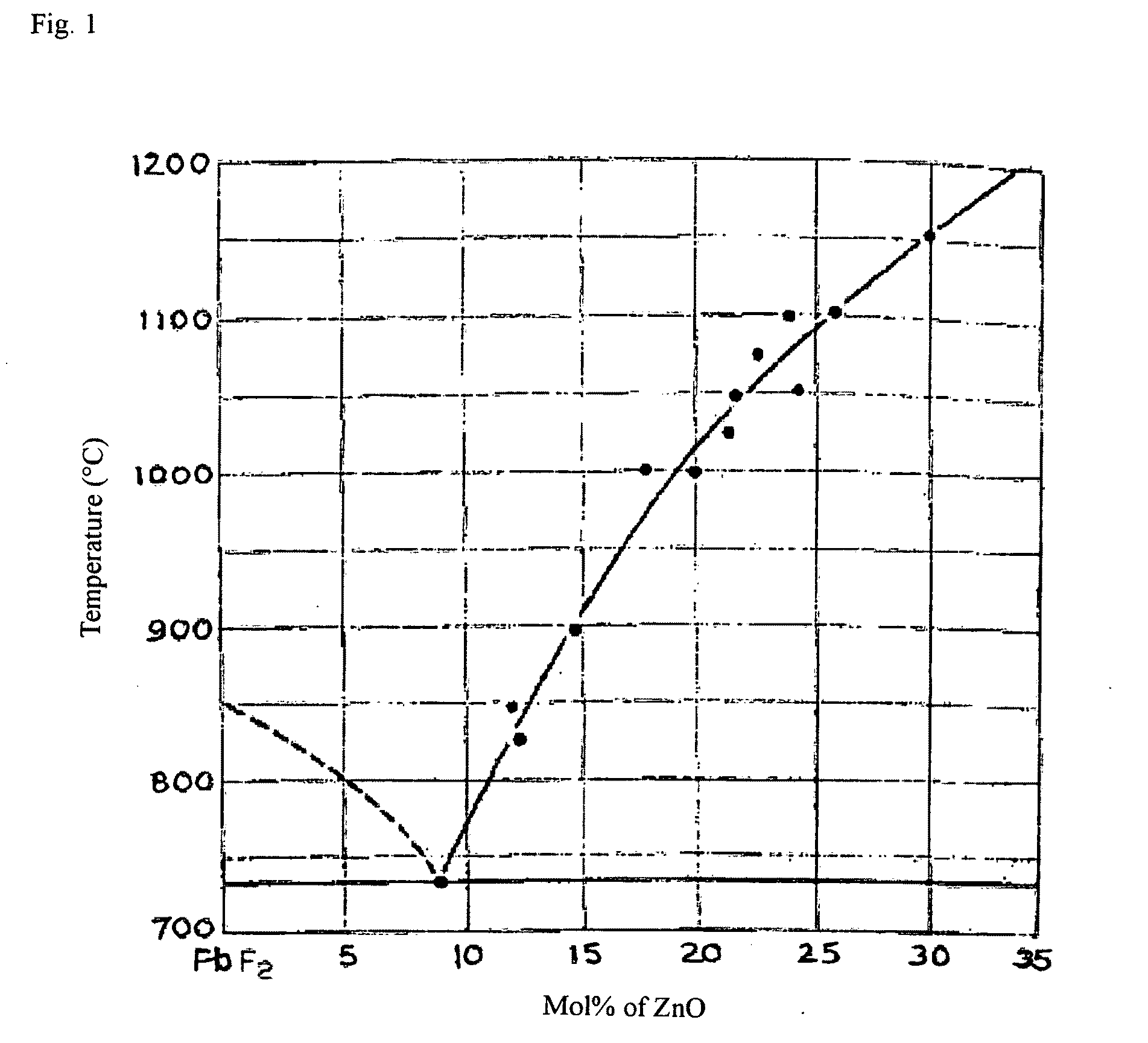 Process for Producing Zno Single Crystal According to Method of Liquid Phase Growth