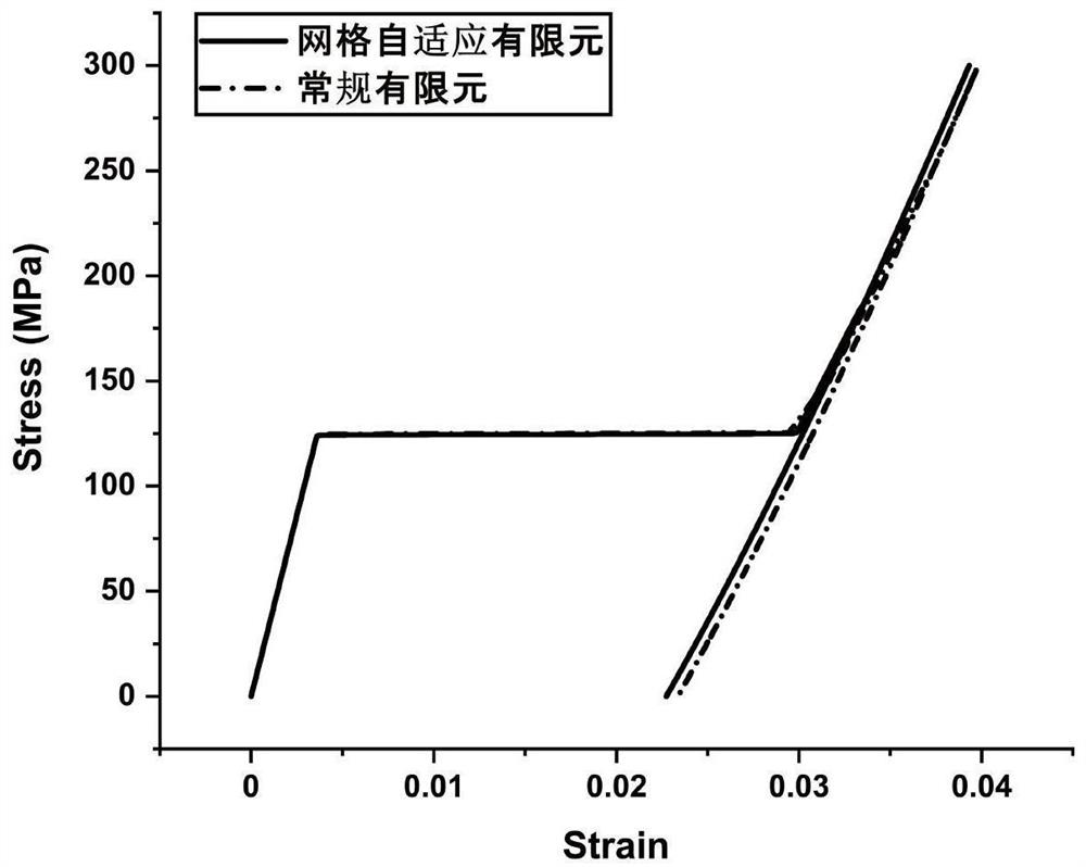 Grid self-adaptive finite element method for simulating martensite phase transformation