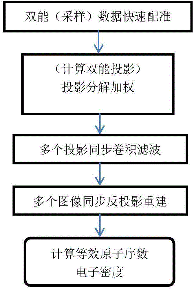 GPU parallel acceleration dual spectrum CT reconstruction method based on CUDA architecture