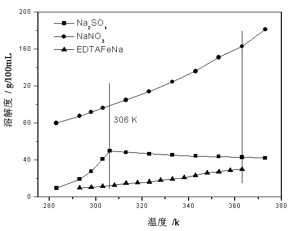 Method for producing EDTA ferric sodium salt by recovering Fe&lt;II&gt;EDTA wet-process complexed denitrated waste-liquid