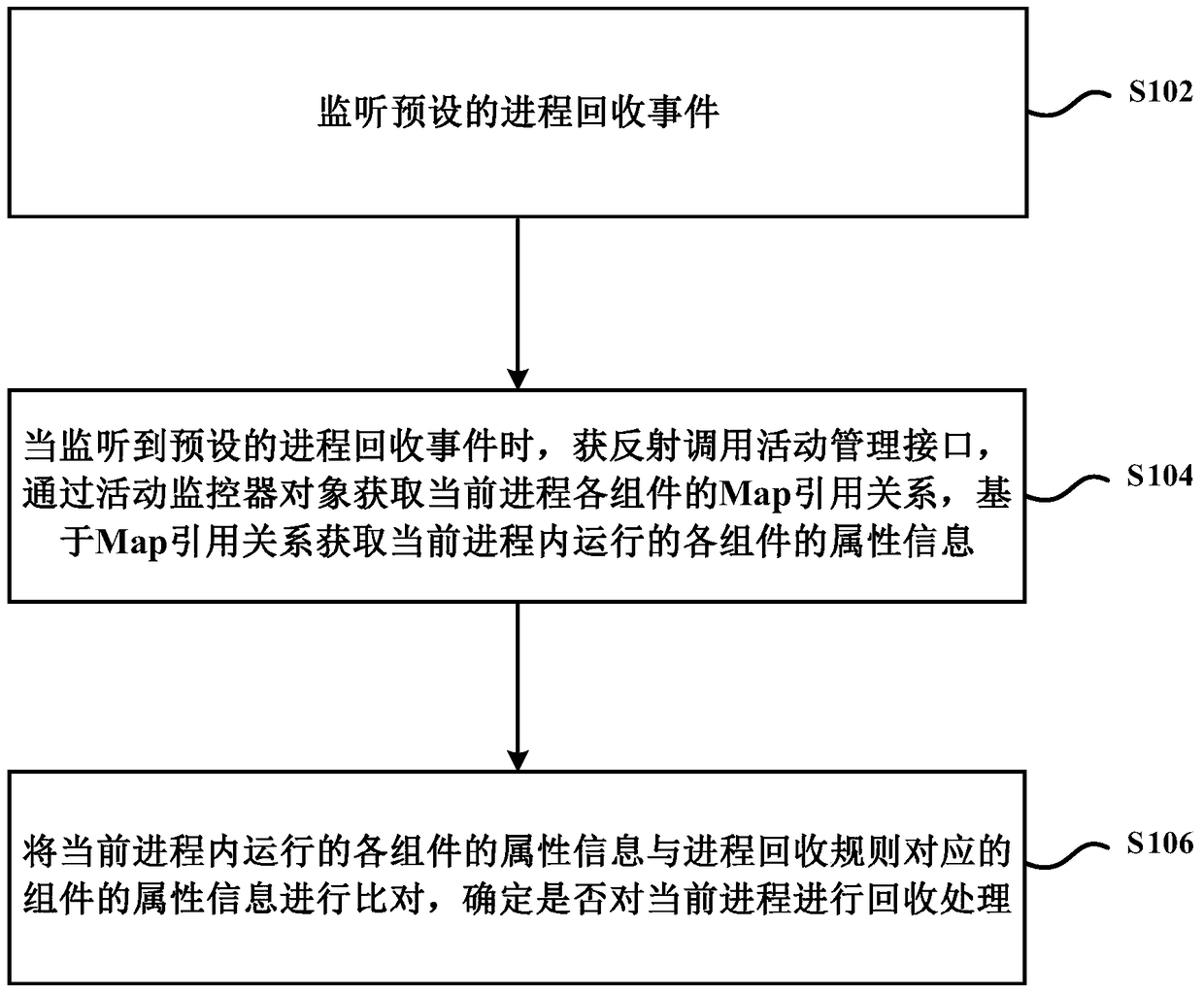 Method and device for process recycling in application programs